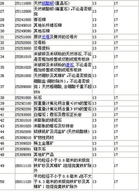 國家調(diào)整部分非金屬礦產(chǎn)品進(jìn)口增值稅率，助力產(chǎn)業(yè)結(jié)構(gòu)優(yōu)化與綠色轉(zhuǎn)型